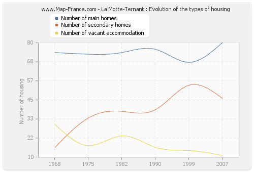 La Motte-Ternant : Evolution of the types of housing